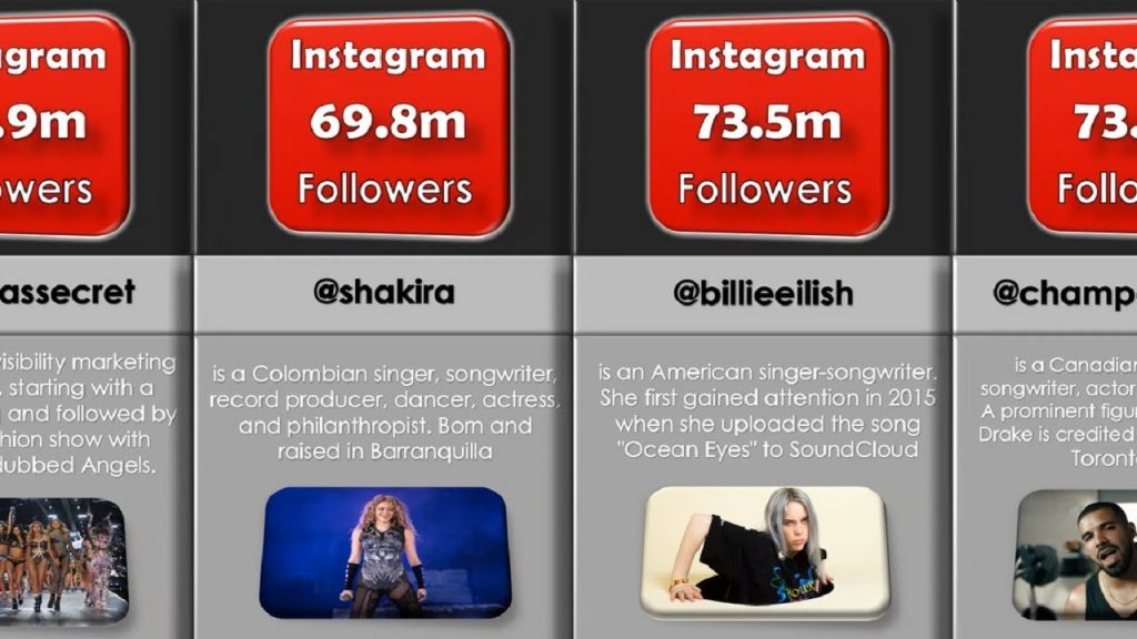 Accounts With The Most Followers On Instagram; Top 20 Accounts With The Most Followers On Instagram