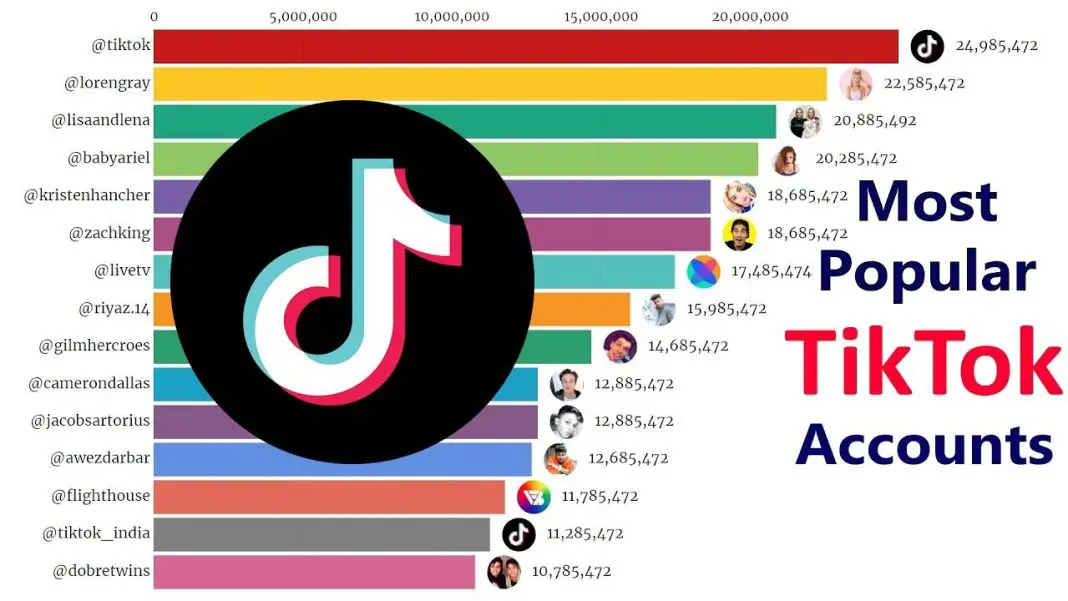Accounts With The Most Followers On TikTok 1068x601 