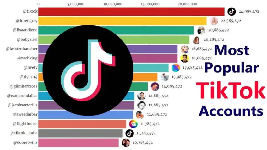 Accounts With The Most Followers On TikTok