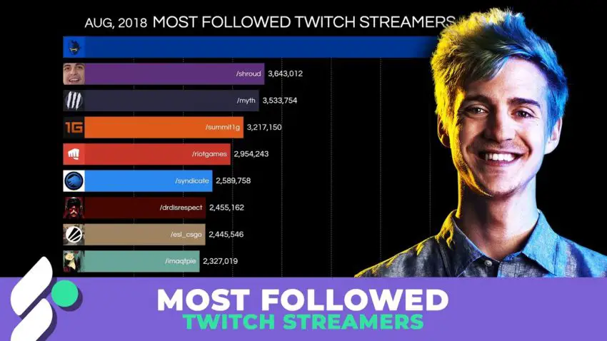 Who Has The Most Followers On Twitch Right Now In 2021?
