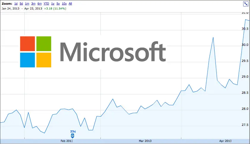Metaverse Stocks To Buy Right Now- Microsoft
