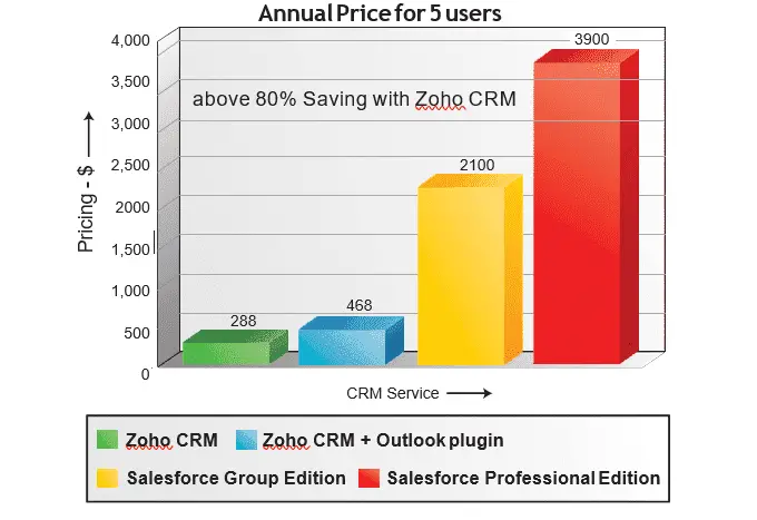 Common Zoho Problems: Learning Curve