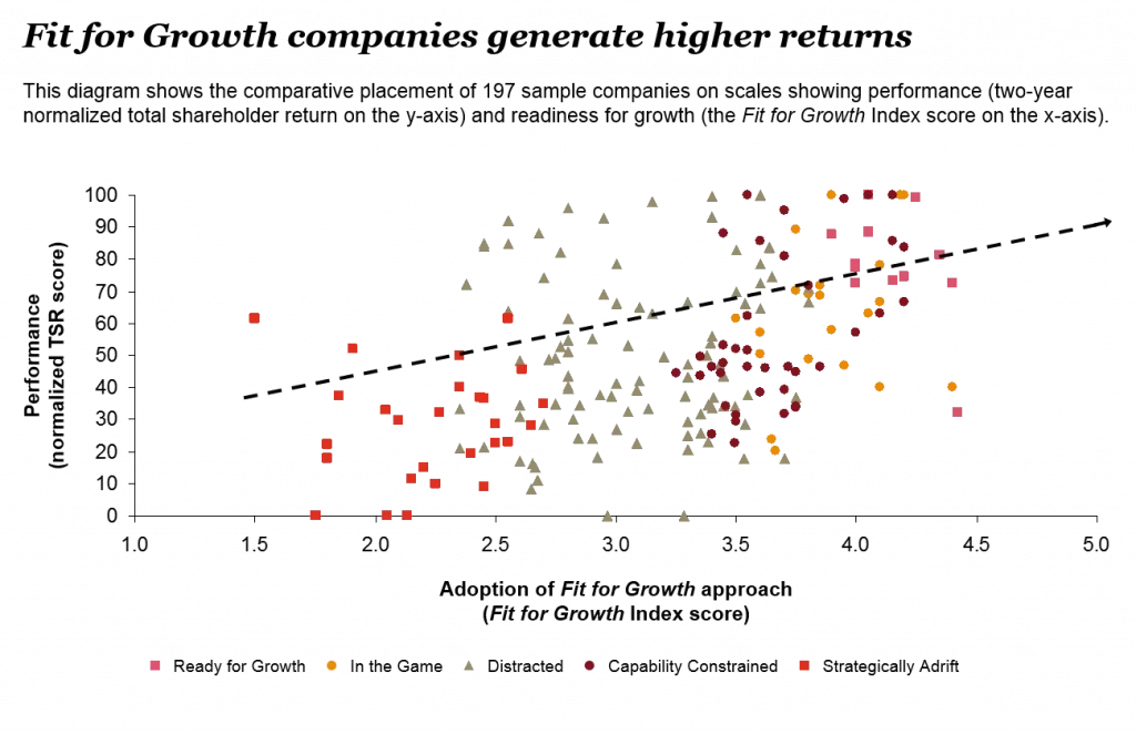 How Other Companies Are Performing