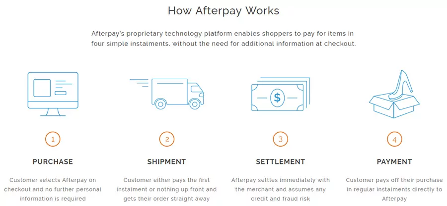 How Does Afterpay Work