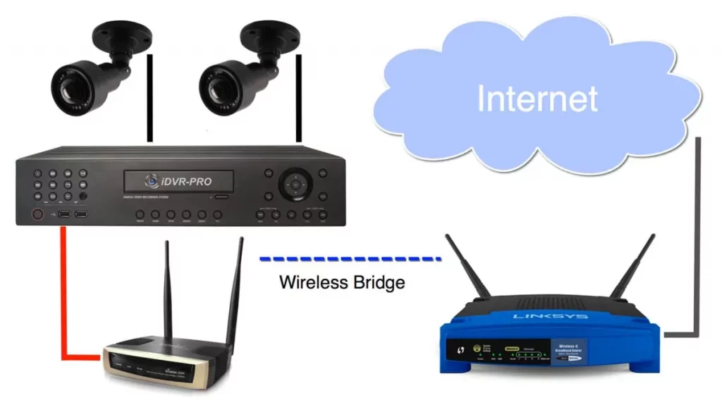 How To Use Wireless CCTV Cameras With WiFi Router