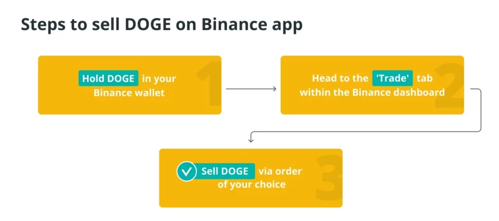 How to Sell Dogecoin on the Binance App