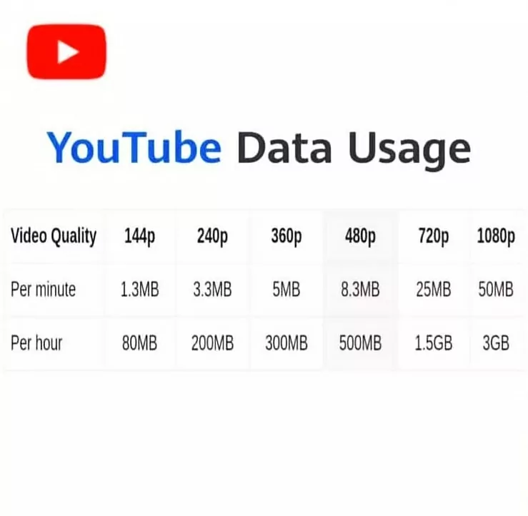 How Much Data Does YouTube Use At 480p?