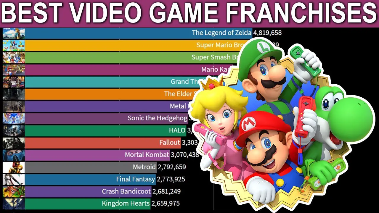 Get To Know About Some Of The Best-Selling Video Game Franchises
