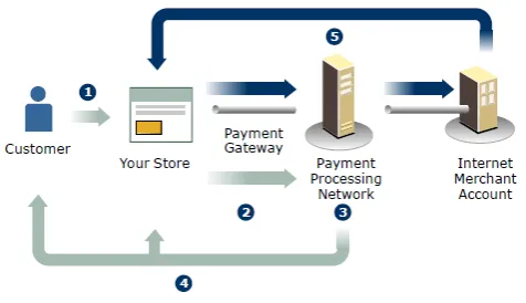 Authorize The Transaction With Your Bank