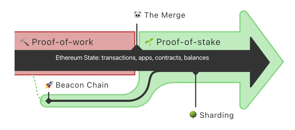 What Is Ethereum 2.0 Merge: Ethereum 2.0 Release Date