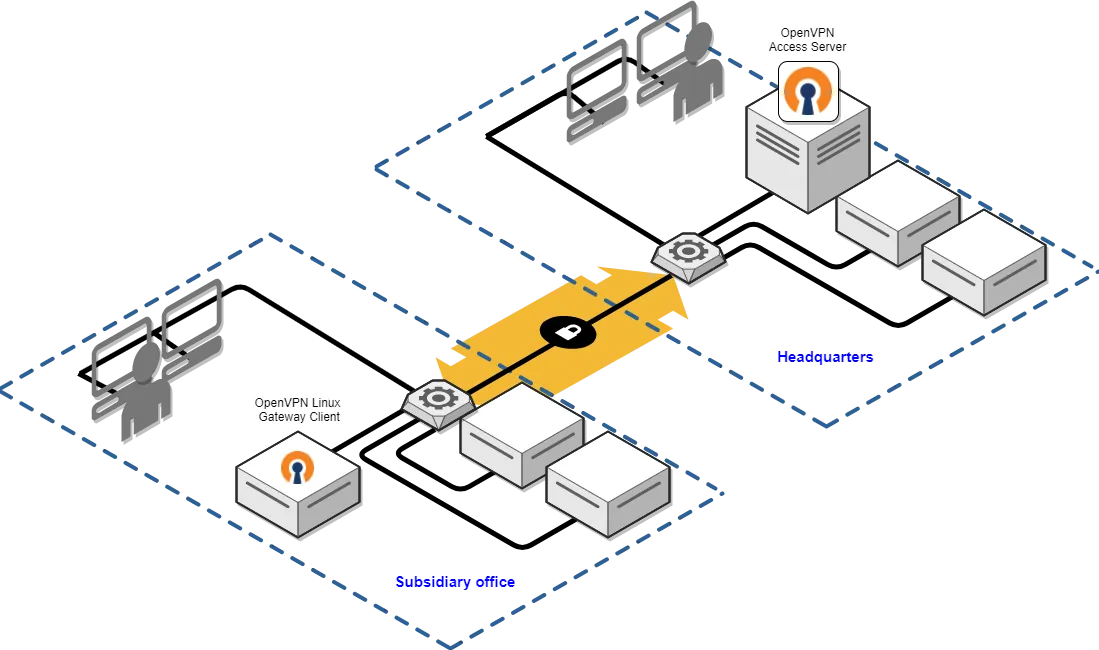 site-to-site VPN