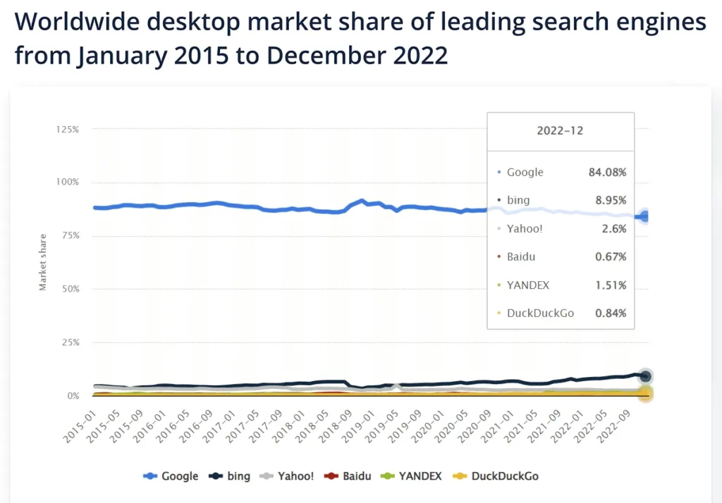 Can ChatGPT kill Google: Worldwide Share Of Search Engines
