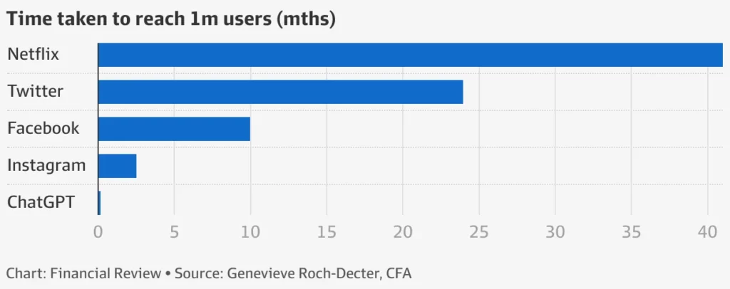 Can ChatGPT kill Google: Time Taken To Reach 1M Users