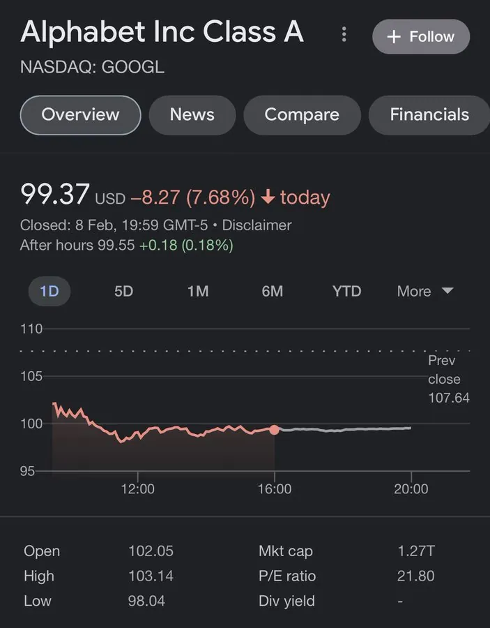 Google Bard Wrong Answer - Market value decline 